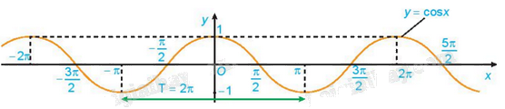Giải bài 1.42 trang 26 sách bài tập toán 11 - Kết nối tri thức với cuộc sống 2